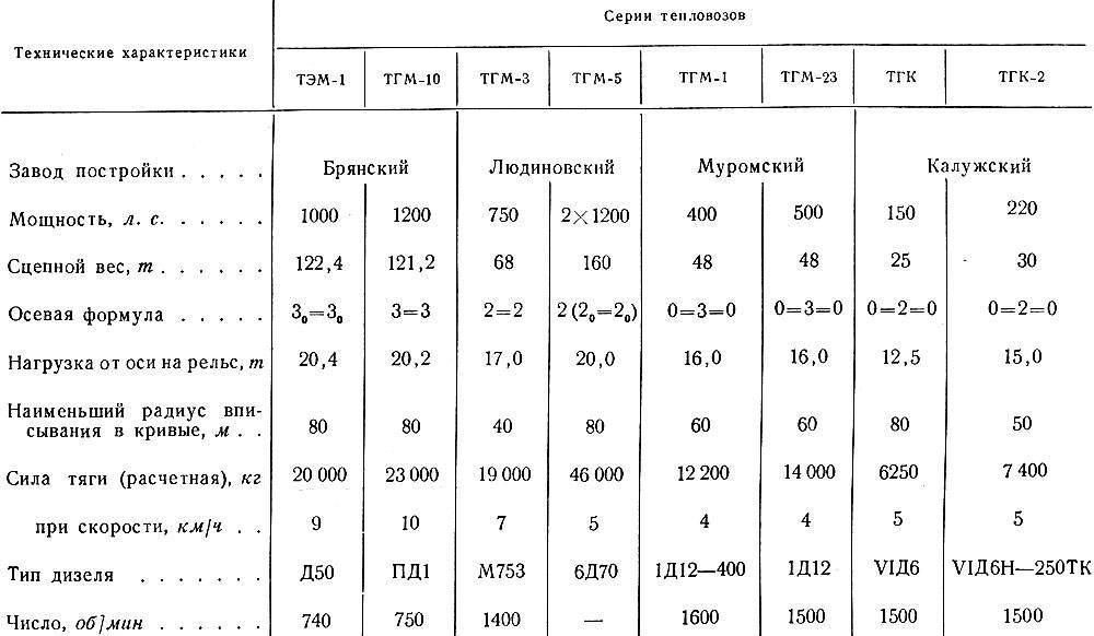 Тепловозы маневровые: описание, технические характеристики, серии и виды :: businessman.ru