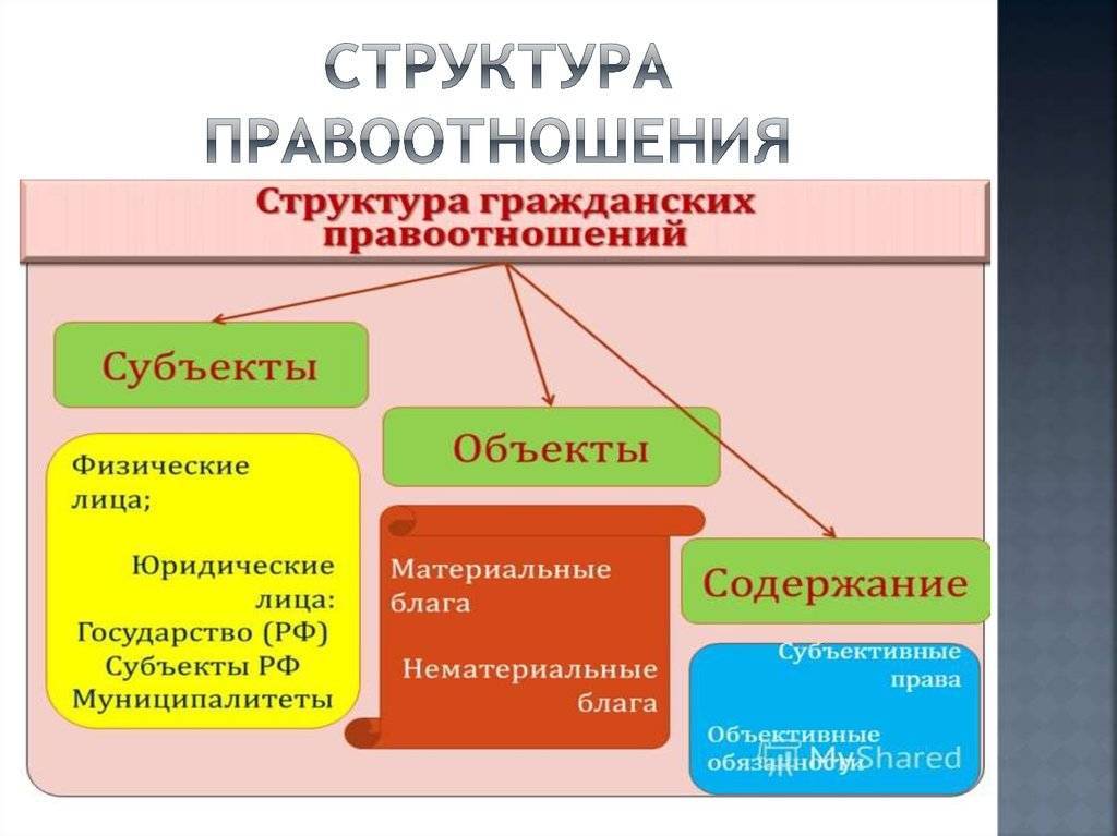 Что такое элементы правоотношения? основные элементы правоотношений :: businessman.ru