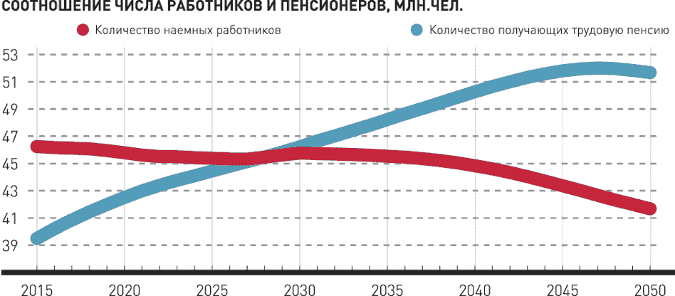 Сколько в россии будет пенсионеров к 2035 году и сможет ли государство всем им платить пенсии? | bankstoday