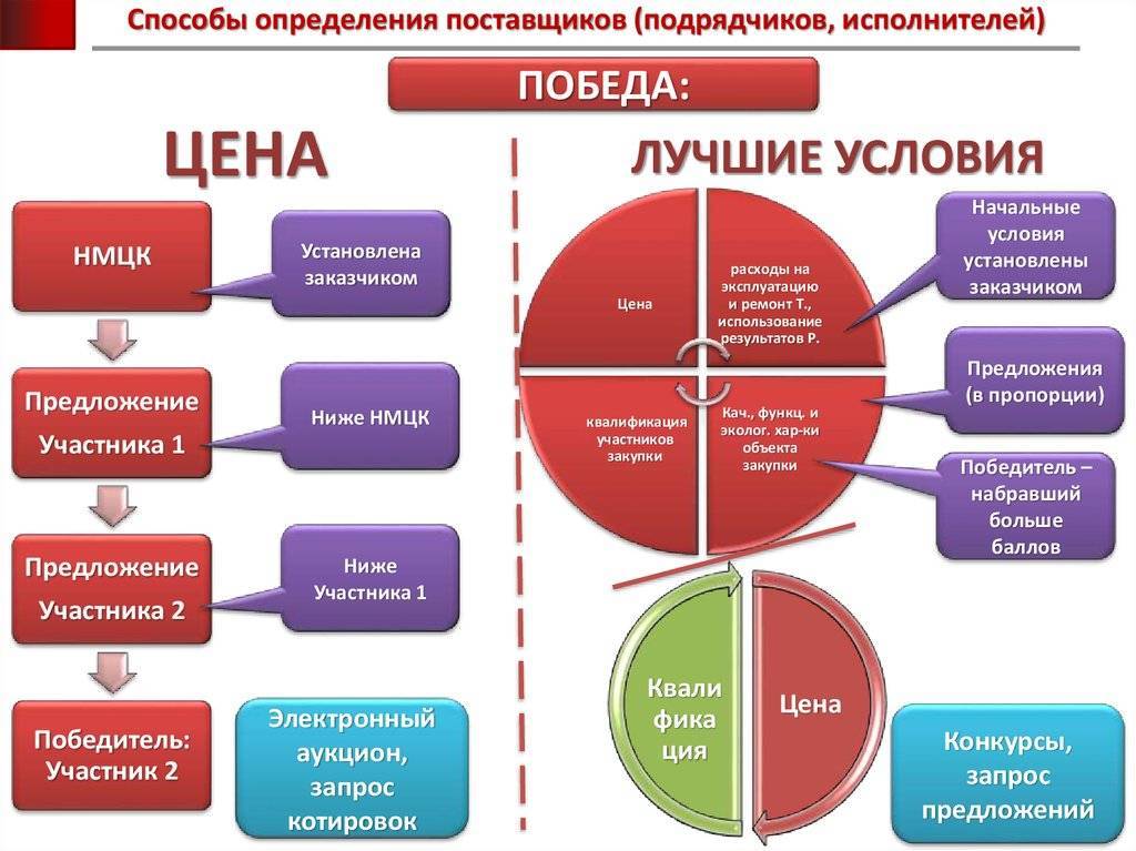 Открытые способы определения поставщиков. Квалификация поставщиков. Методы оценки поставщиков. Способы определения поставщика. Метод оценки поставщика.