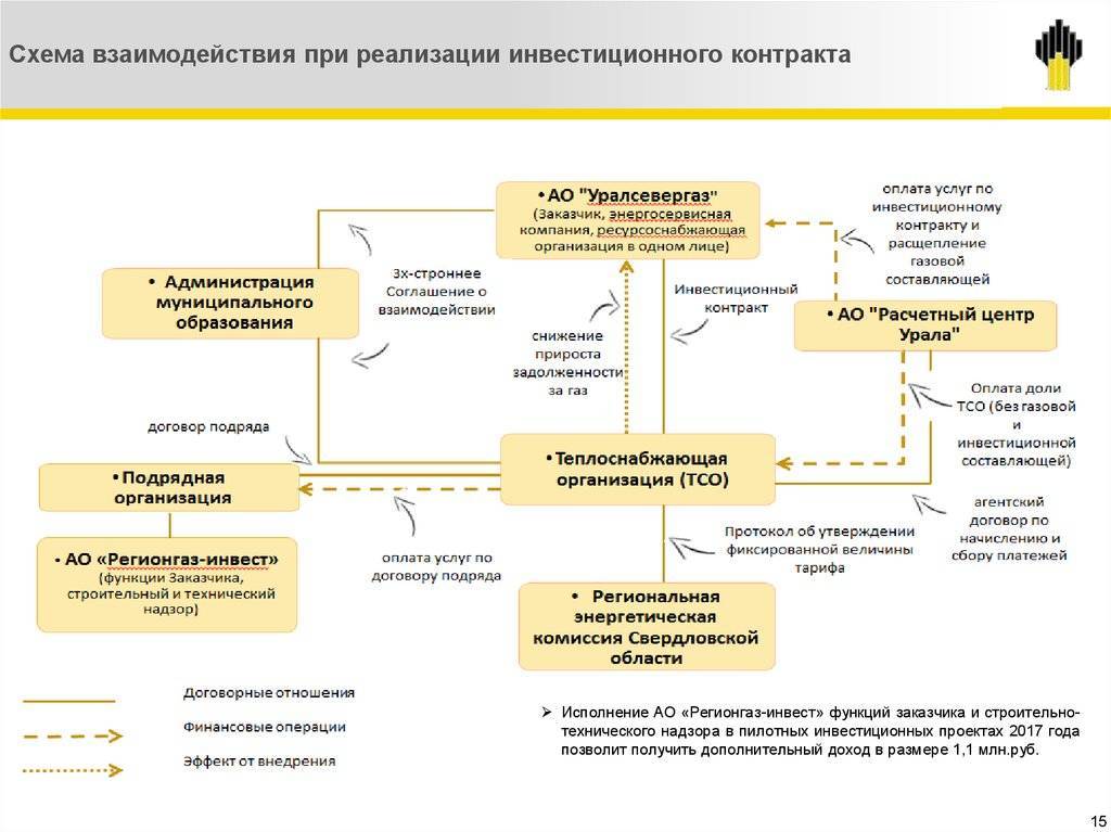 Как заключить инвестиционный контракт в строительстве