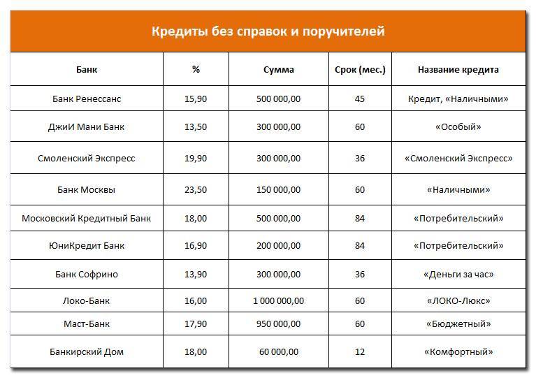 Где взять потребительский кредит под маленький процент? самый выгодный потребительский кредит :: syl.ru