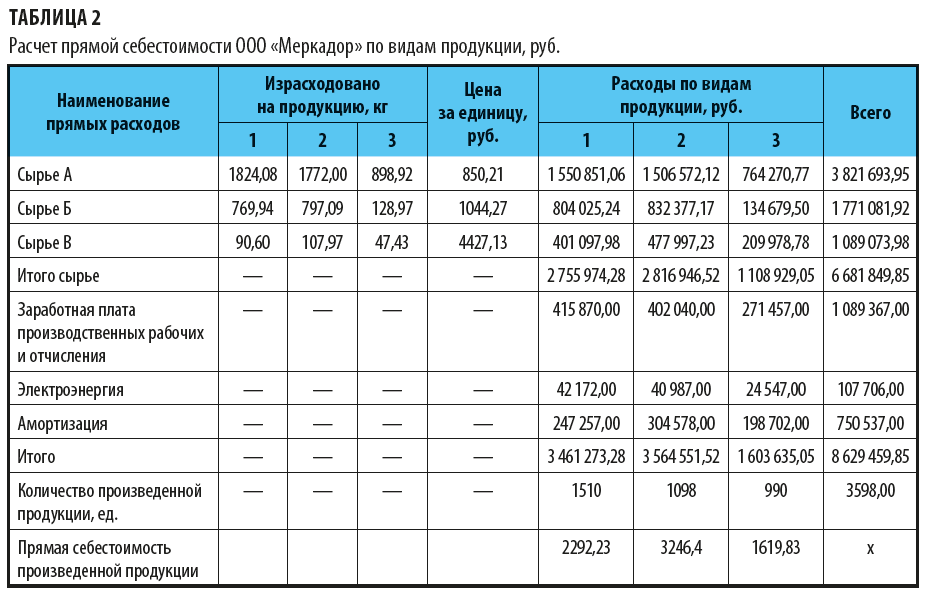 Что учитывается при расчете себестоимости проекта