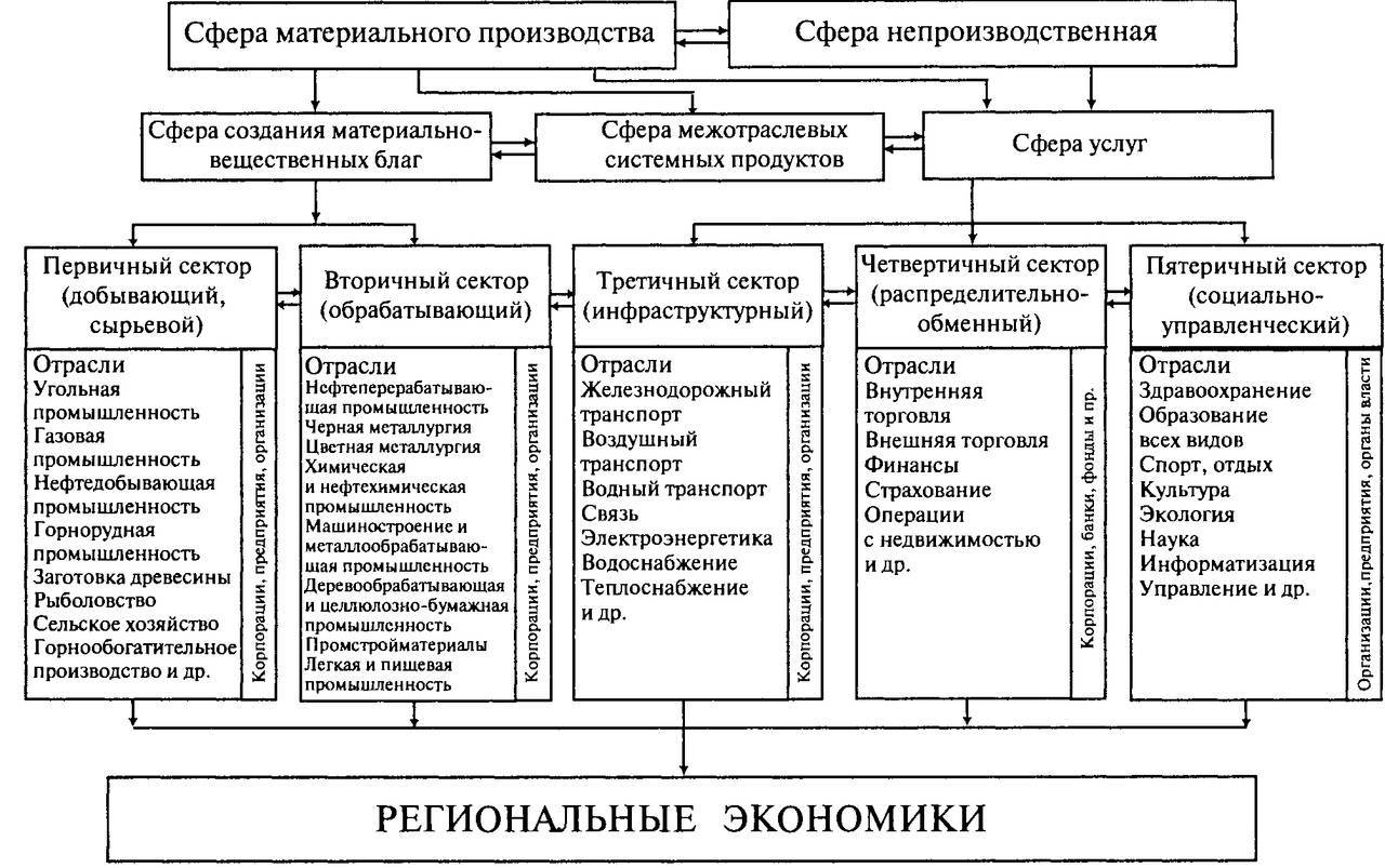 § 1. понятие хозяйства россии. его структура