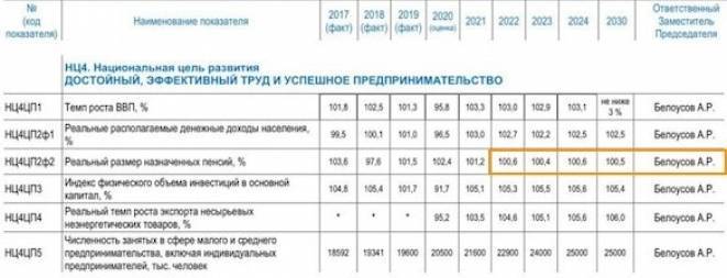 Минимальный размер пенсии с 1 января в 2022 года: таблица по россии