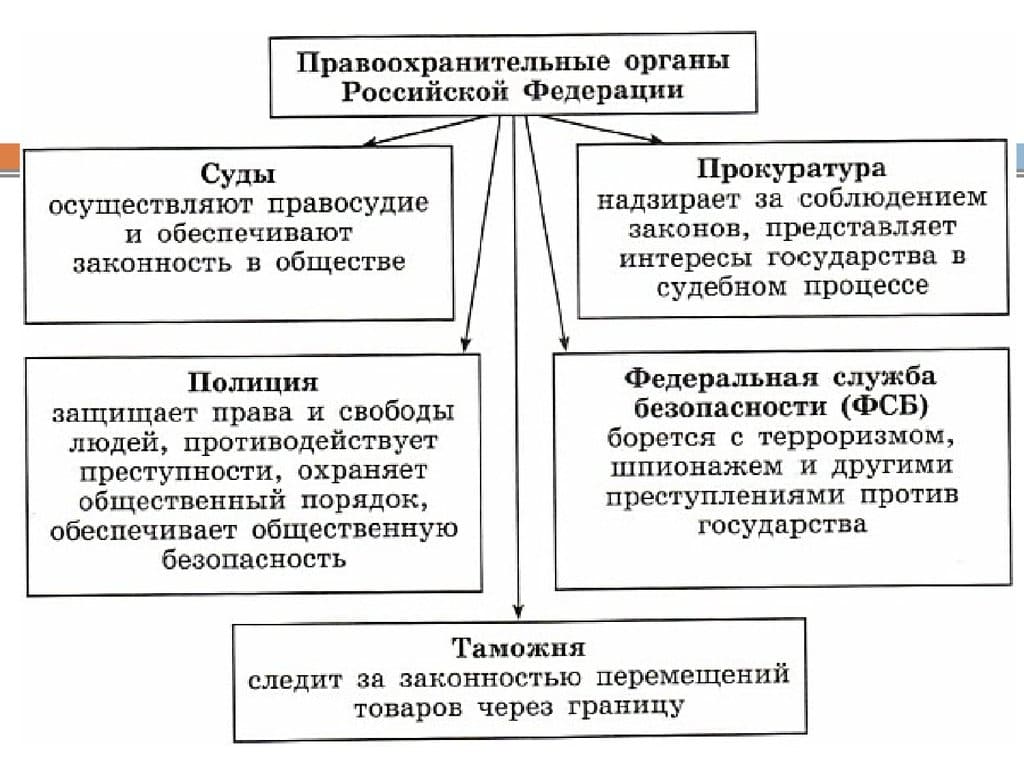 Правоохранительные органы рф презентация право 10 класс