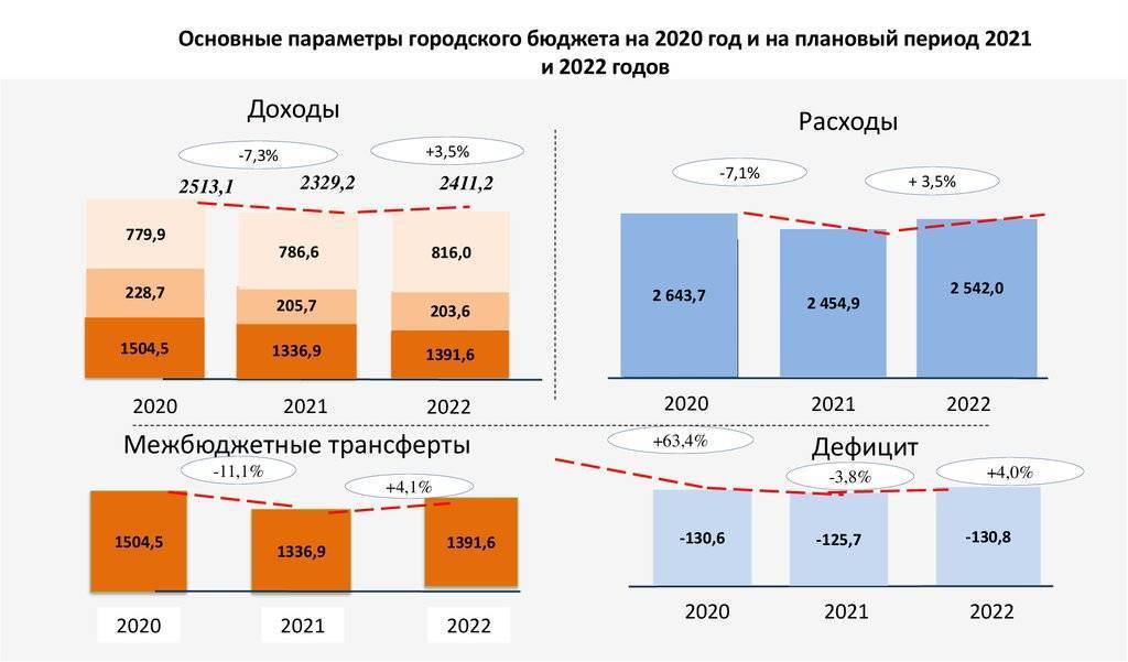 Правительство россии одобрило проект федерального бюджета на 2022-2024 годы. разбираем, каким он будет — регионы россии