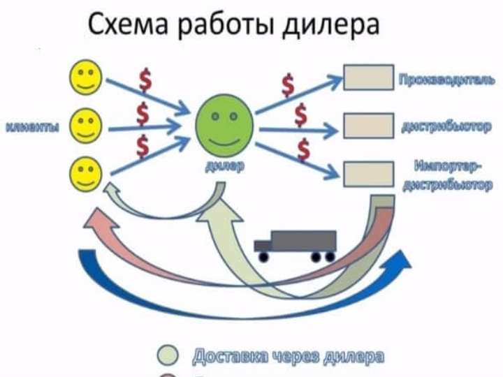 Дилеры дистрибьютеры. Схема работы дилера и дистрибьютора. Дистрибьютор и дилер разница. Дилеры и дистрибьюторы. Дистрибьютор и дилер отличия простыми словами.