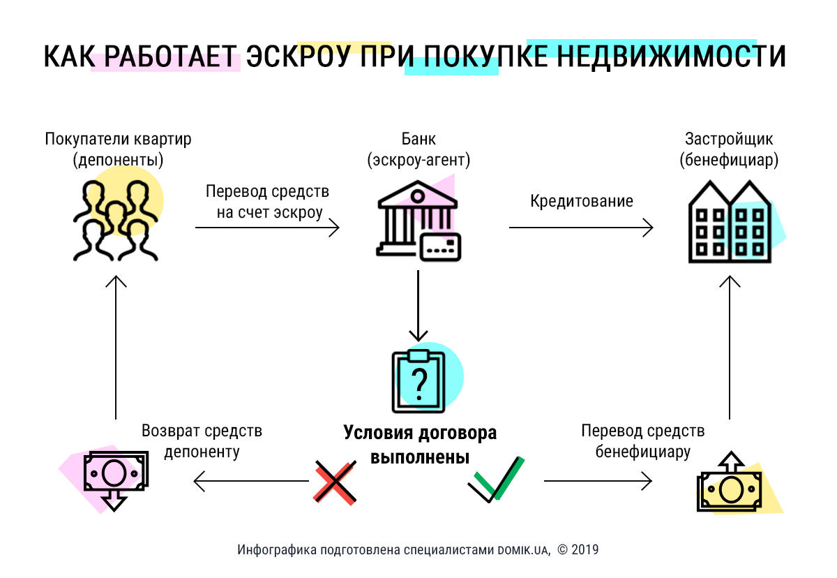 Аккредитив при покупке недвижимости: плюсы и минусы :: businessman.ru