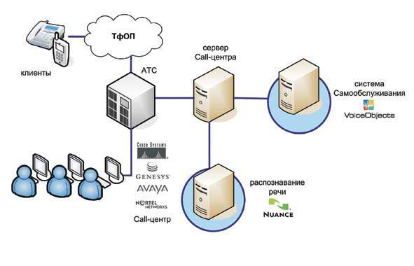 Схема колл центра
