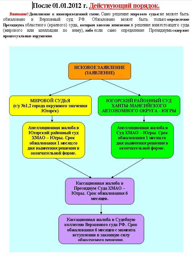 Порядок обжалования по кас рф схема