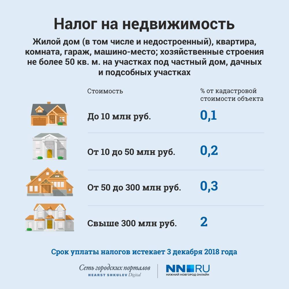 Налог за проданную комнату. Налог на жилую площадь в частном доме. Налог на имущество частный дом. Сколько налог за квартиру.