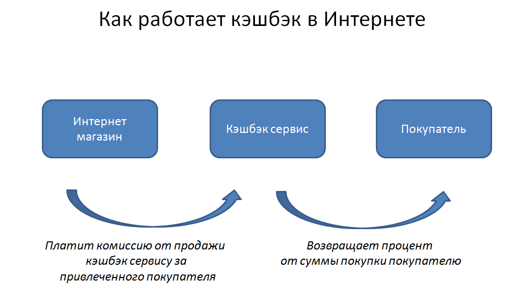 Что такое каш бек