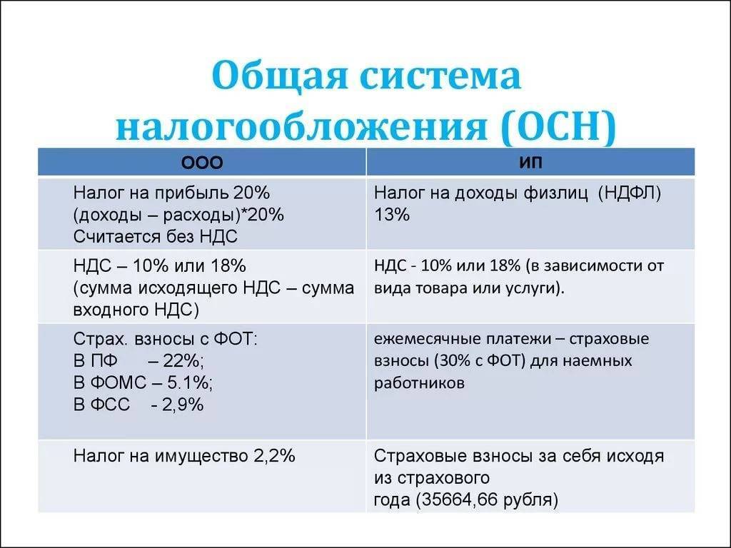Какие налоги платит ооо? какие налоги платит учредитель ооо? :: businessman.ru