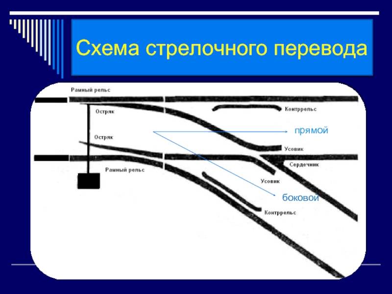 В каком направлении движется стрелка. Устройство стрелки стрелочного перевода на ЖД. Основные части одиночного обыкновенного стрелочного перевода. Составные элементы крестовины стрелочного перевода. Основные части и элементы стрелочного перевода.