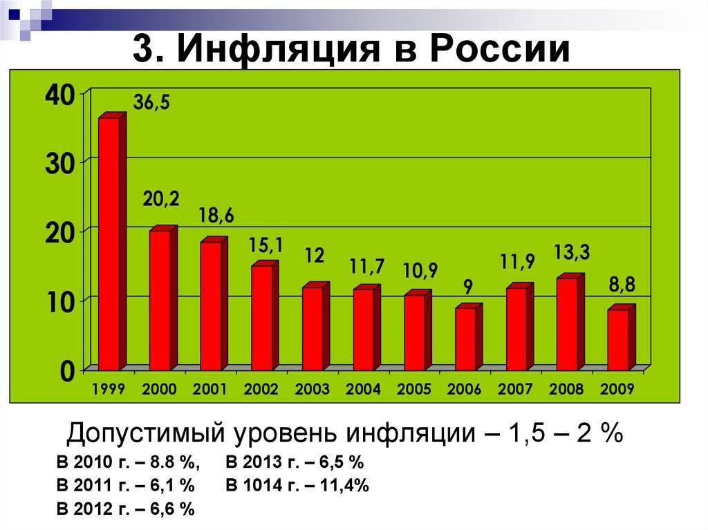 Впервые за пять лет: почему годовая инфляция в россии превысила 8% — рт на русском