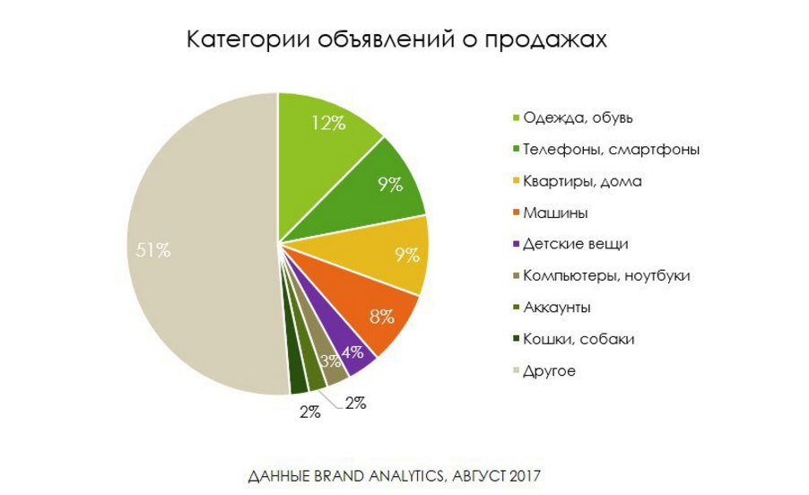 Категория объявлений. Востребованные товары для продажи в интернете. Самые популярные товары. Продать товар легко. Самые выгодные товары для перепродажи.