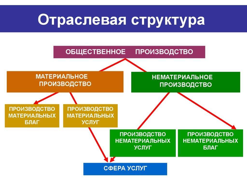 Реферат: структурные особенности экономики россии