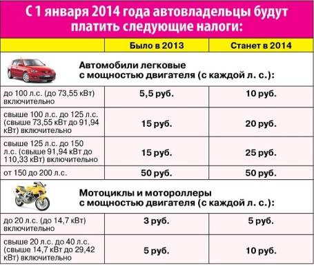 Транспортный налог в московской области в 2022г.