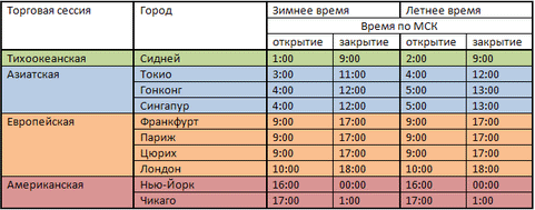 Американские биржи по московскому времени