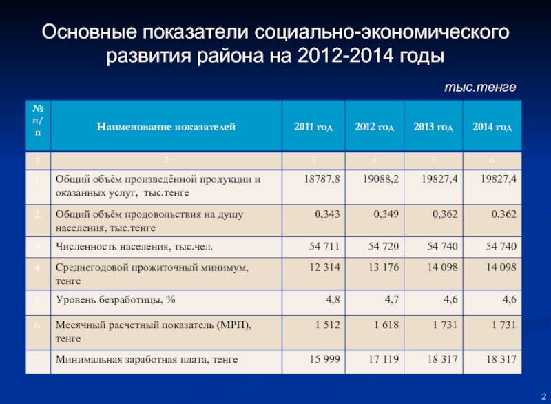 Социальная экономика показатели