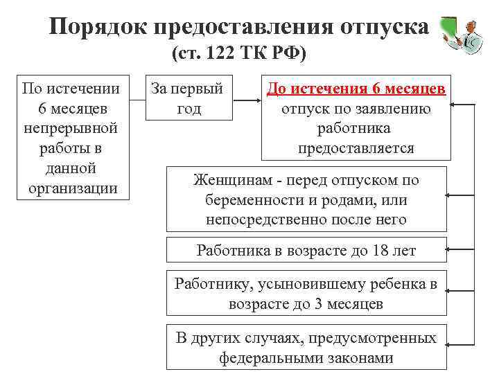 Регулирование вопросов предоставления очередных отпусков (ст. 123 тк рф) :: businessman.ru