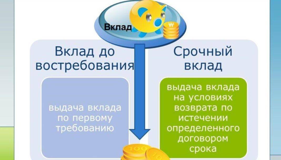 7.1.1. основные виды вкладов. гид по финансовой грамотности.