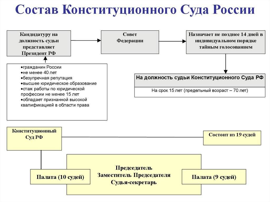 Эволюция структуры и порядка формирования конституционного суда российской федерации