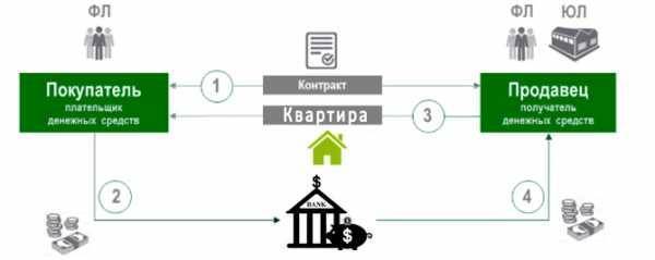 Расчеты при покупке недвижимости с использованием аккредитива для частных клиентов банка мфк