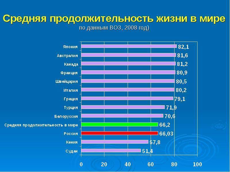 Средняя продолжительность жизни в россии: возраст женщин и мужчин в рф, причины снижения, динамика, сравнение с остальным миром