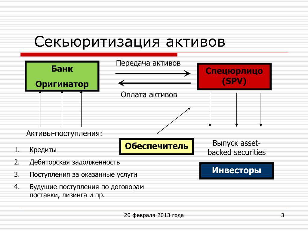 Секьюритизация активов схема