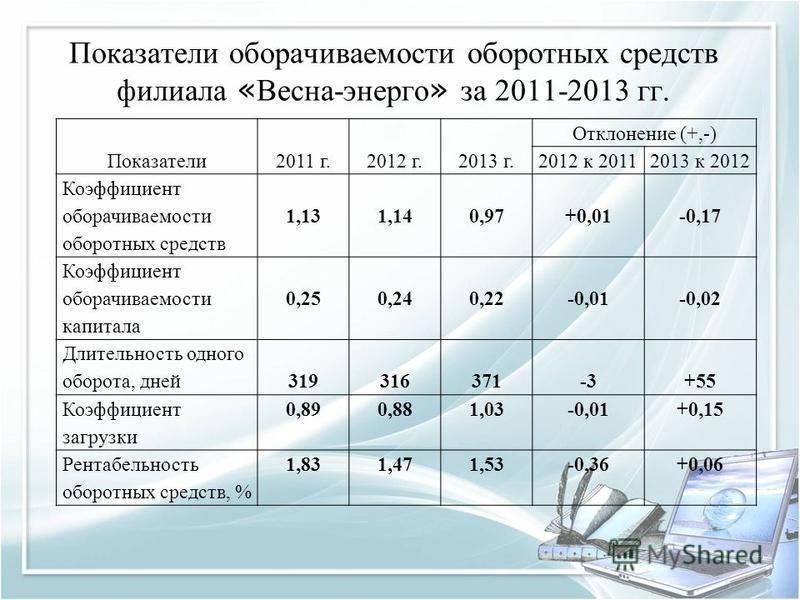 Коэффициент оборота оборотных активов