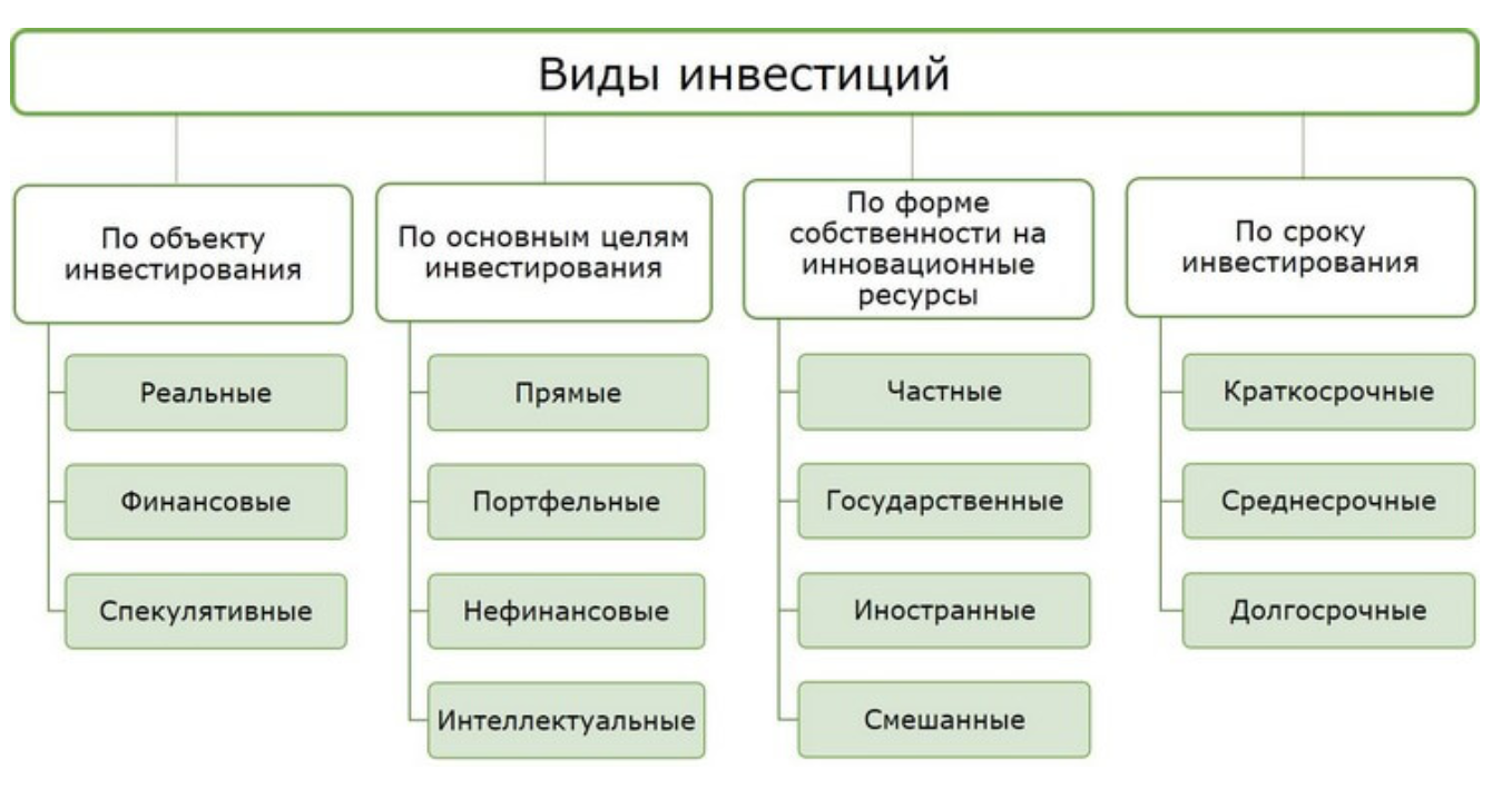 Долгосрочные инвестиции связаны с вложением средств в проекты срок реализации которых составляет