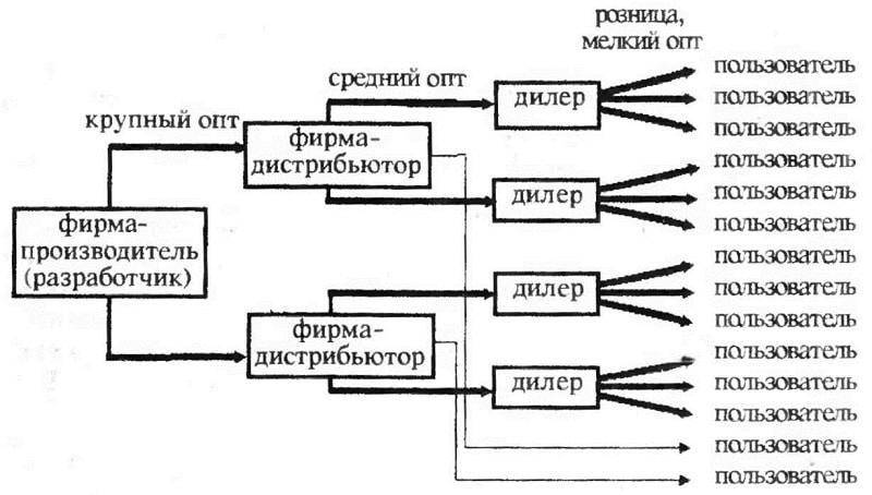 Дистрибьютор — кто это, его виды, обязанности, особенности
