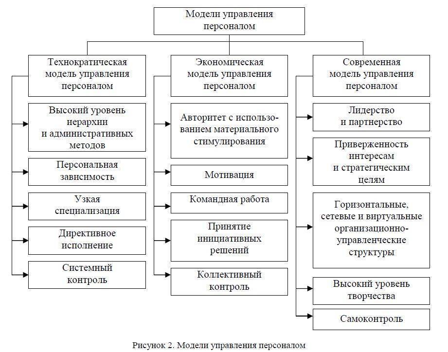 Структура управления персоналом в организации