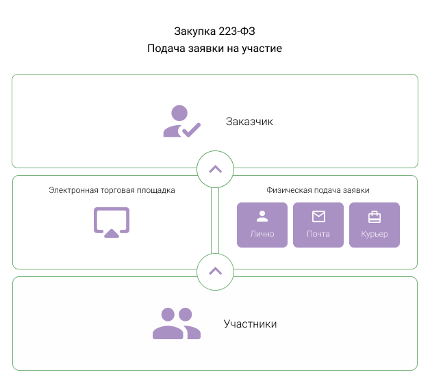 Стороны закупки. Схемы по 223-ФЗ. Схема работы по 223 ФЗ. Госзакупки схема. Схема проведения закупок по 223 ФЗ.