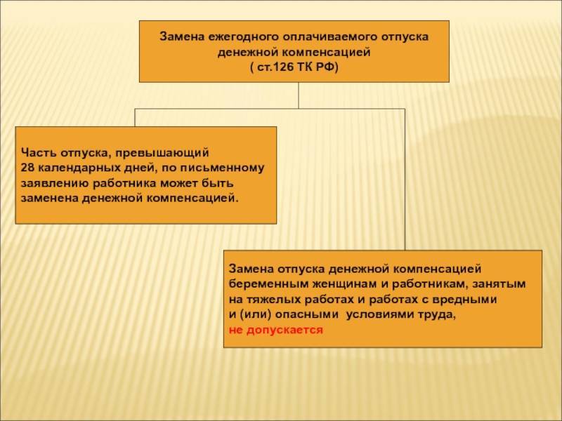 Ежегодный отпуск заменен денежной компенсацией. Замена ежегодного отпуска денежной компенсацией. Замена ежегодного оплачиваемого отпуска. Компенсация ежегодного дополнительного оплачиваемого отпуска. Разделения ежегодного отпуска.