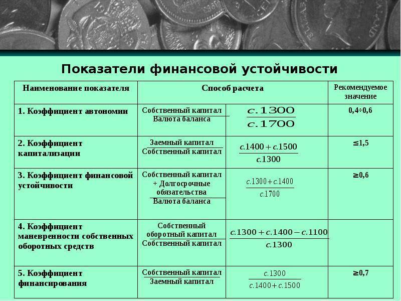 Относительные показатели финансовой устойчивости предприятия (анализ).