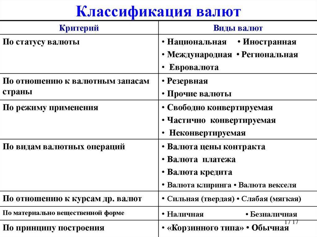 Презентация виды валют