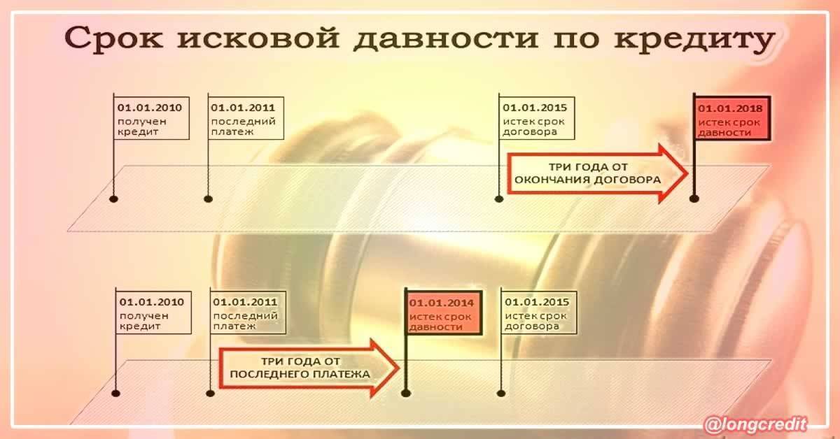 Срок исковой давности по кредиту по закону в россии 2021 судебная практика