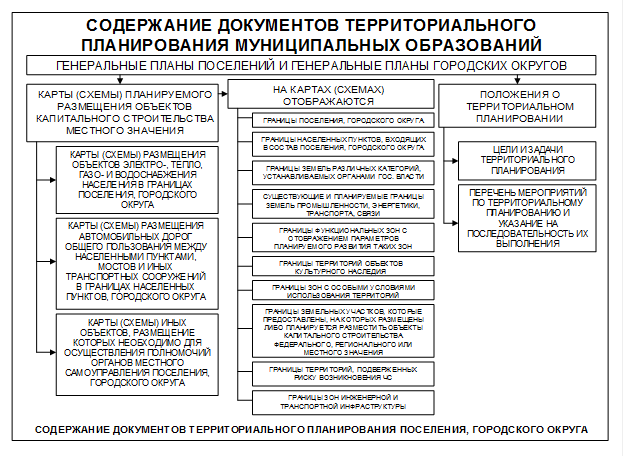 Содержание схемы территориального планирования муниципального образования