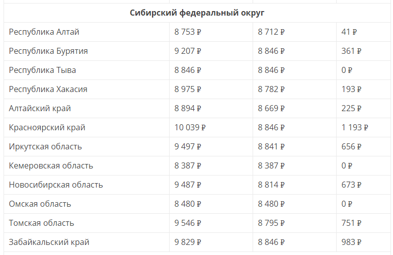 Минимальный размер пенсии в краснодарском крае