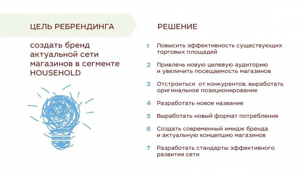 После ребрендинга. План ребрендинга. Задачи ребрендинга. Цель ребрендинга компании. Ребрендинг этапы.