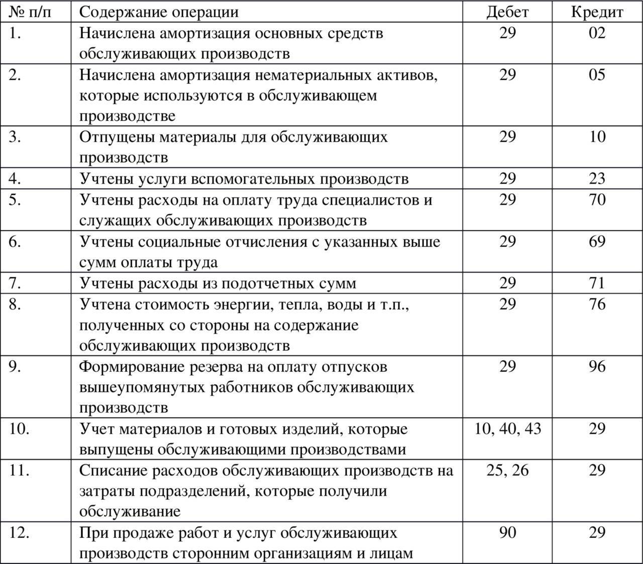 Проводки бухучета по счету 002