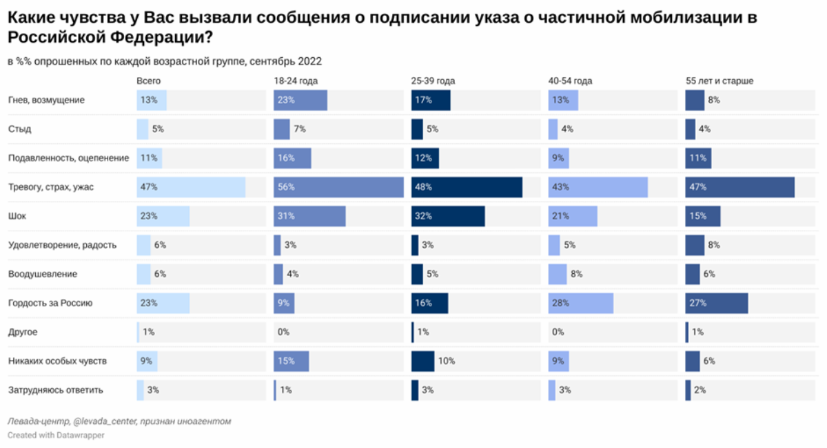 Кого будут мобилизовать в 2024 году. Опрос россиян. Левада центр опрос. Группы мобилизации возрастные. Опрос о мобилизации в России.