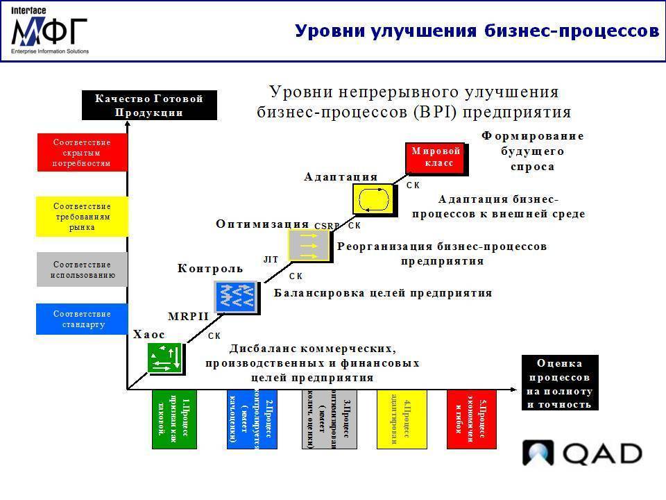 Уровень улучшился. Уровни бизнес процессов в организации. Уровни бизнес-процессов на предприятии. Уровни управления бизнес-процессом. Уровни процессов в организации.