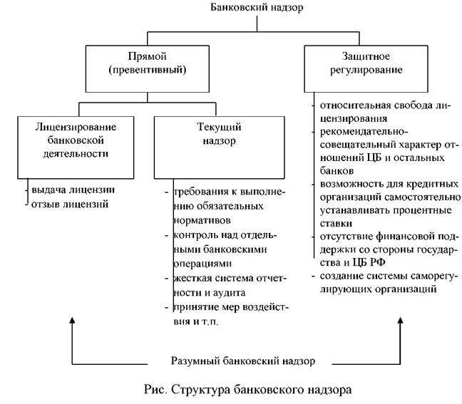 Надзор за финансовыми организациями