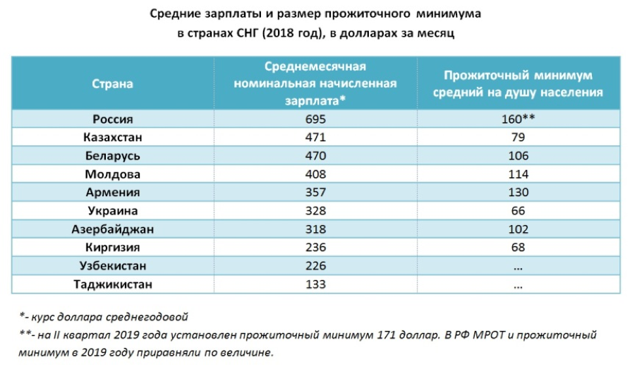 Минимальная заработная плата в субъектах. Прожиточный минимум по годам в России 2020. Размер прожиточного минимума в России в 2020 году. МРОТ. Величина заработной платы.