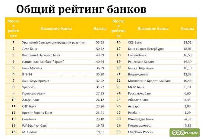 Рейтинг цб рф. Рейтинг банков. Список банков рейтинг. Общий рейтинг банков. Лучшие банки России.