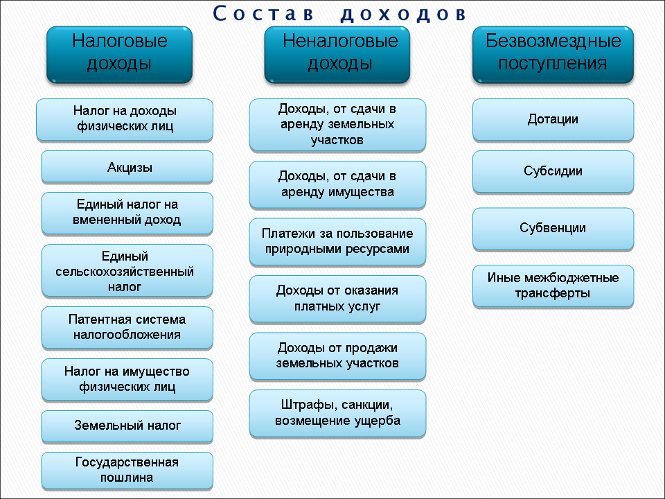 Виды получения доходов. Активный и пассивный доход примеры. Виды активных и пассивных доходов список. Виды пассивного дохода. Виды активного дохода список.